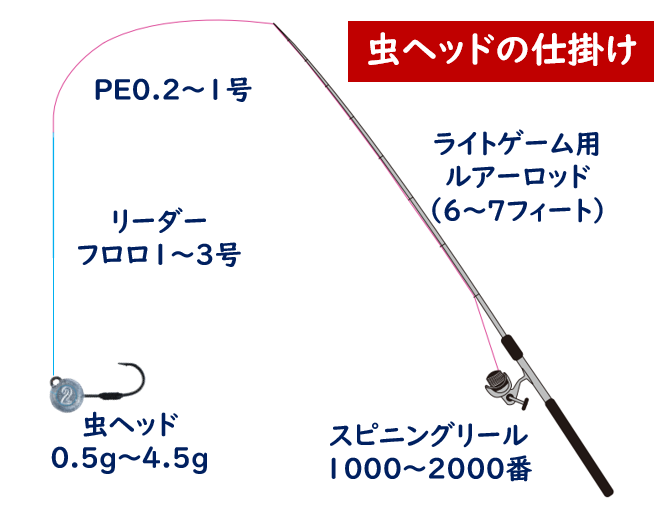 虫ヘッド